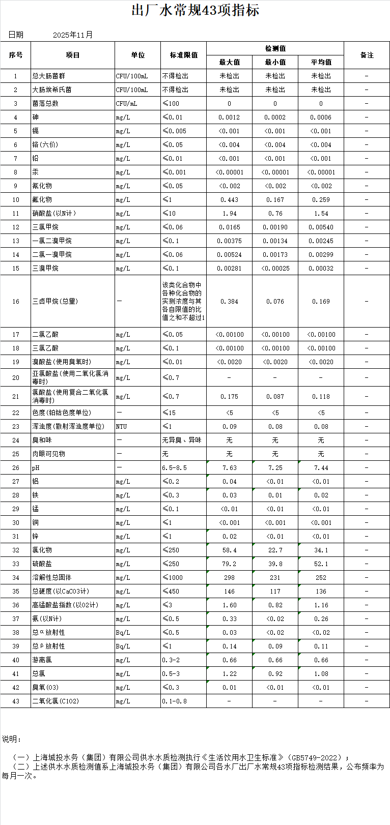 2025年11月出厂水通例43项指标（月报）.png